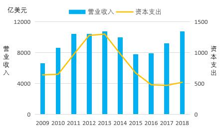 大型礦業(yè)公司資本支出和營收情況.jpg